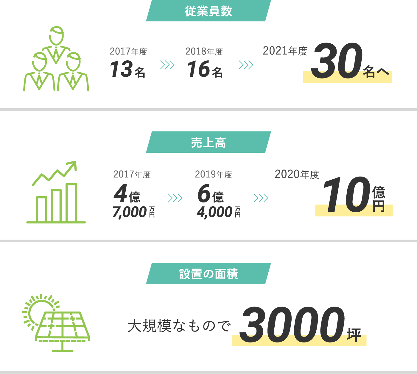 従業員数 30名|売上高 / 30億円|設置の面積 / 大規模なもので3000坪