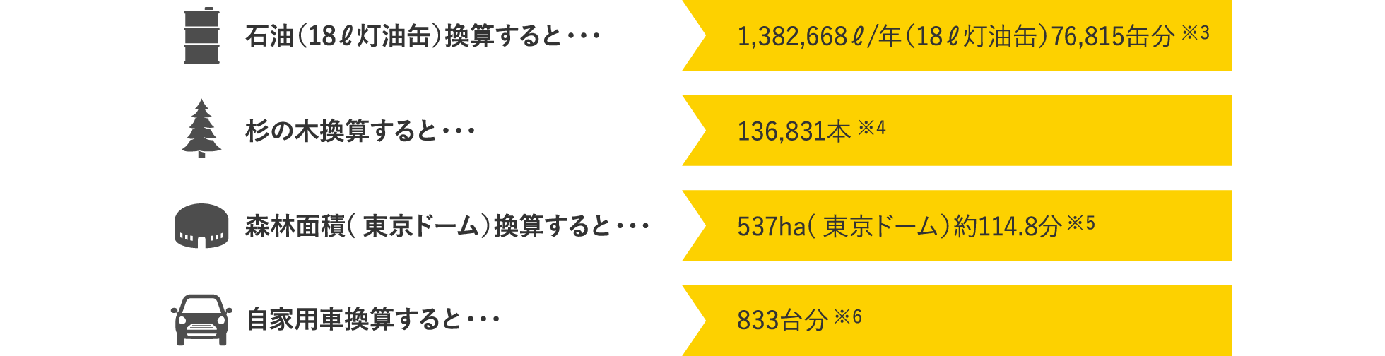 石油（18ℓ灯油缶）換算すると・・・1,382,668ℓ/年（18ℓ灯油缶）76,815缶分｜杉の木換算すると・・・136,831本｜森林面積( 東京ドーム）換算すると・・・537ha( 東京ドーム）約114.8分｜自家用車換算すると・・・833台分
