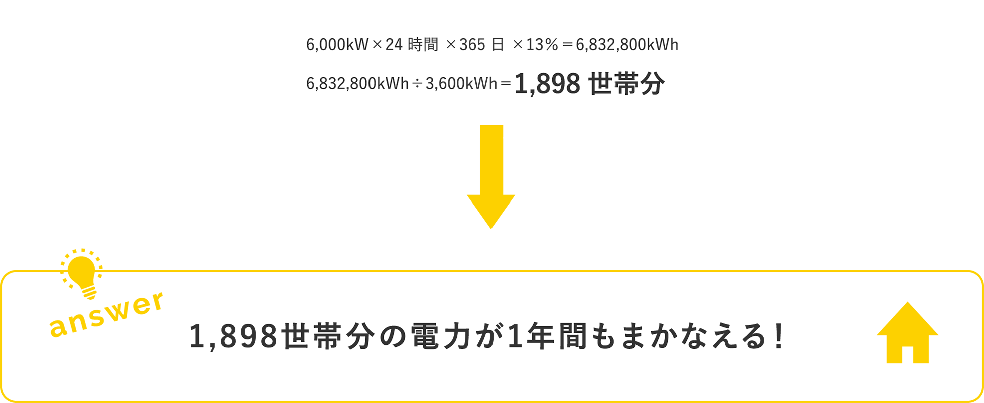 1,898世帯分！1,898世帯分の電力が1年間もまかなえる！