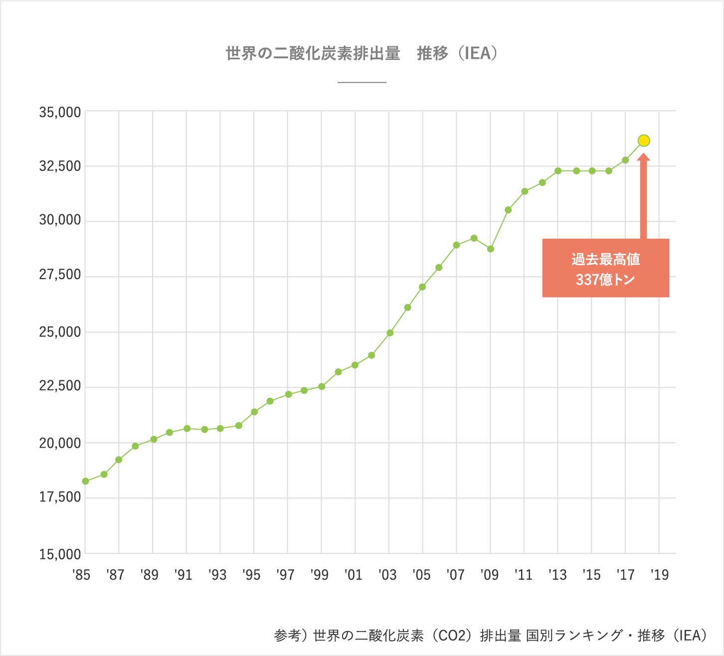 世界の二酸化炭素排出量　推移（IEA）