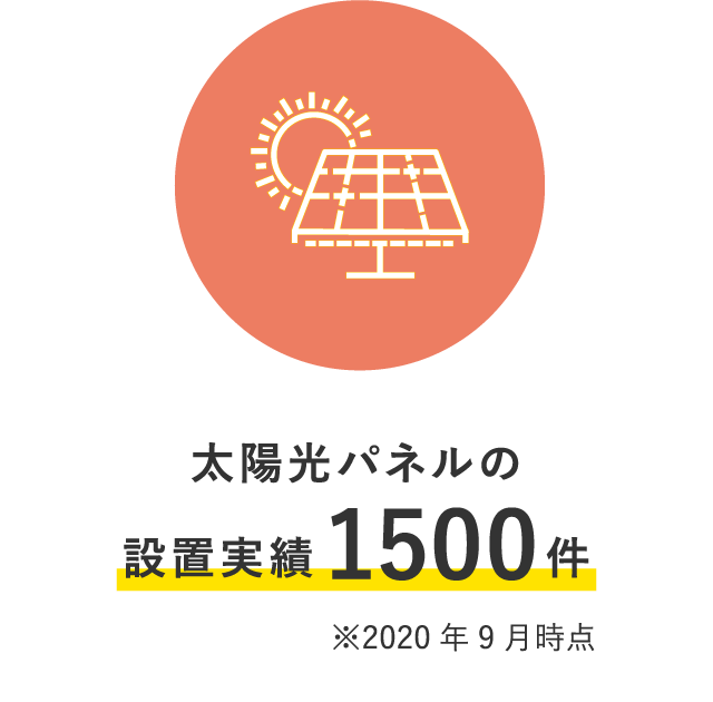 太陽光パネルの設置実績1500件 ※2020年9月時点